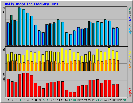 Daily usage for February 2024
