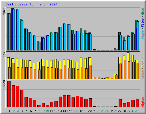 Daily usage for March 2024