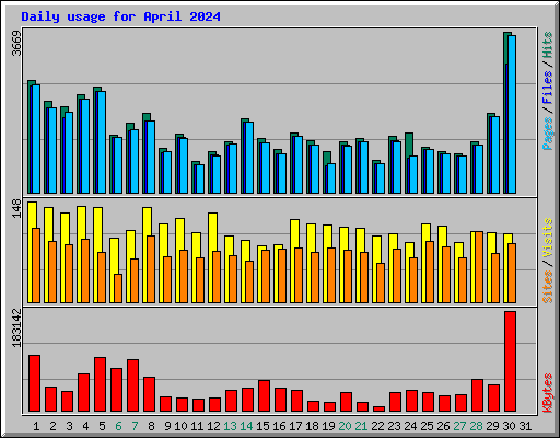 Daily usage for April 2024