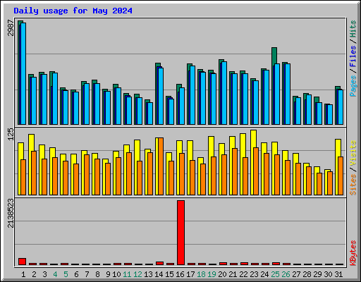 Daily usage for May 2024