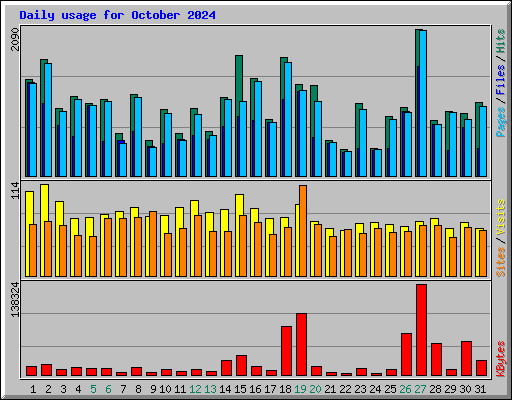 Daily usage for October 2024