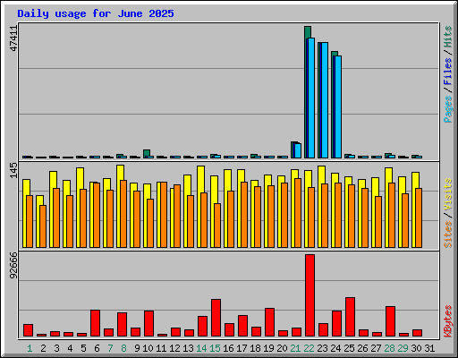 Daily usage for June 2025