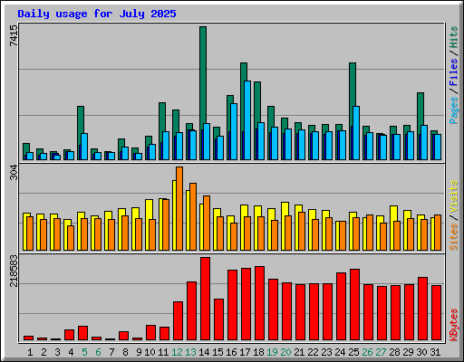 Daily usage for July 2025