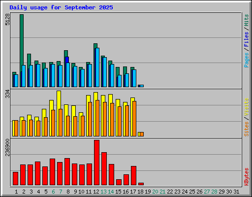 Daily usage for September 2025