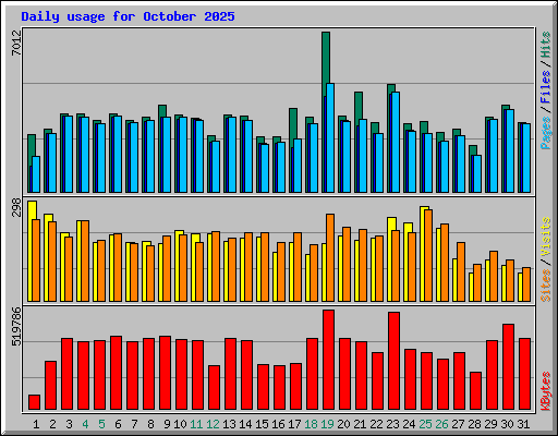 Daily usage for October 2025