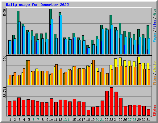 Daily usage for December 2025