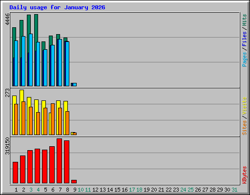 Daily usage for January 2026