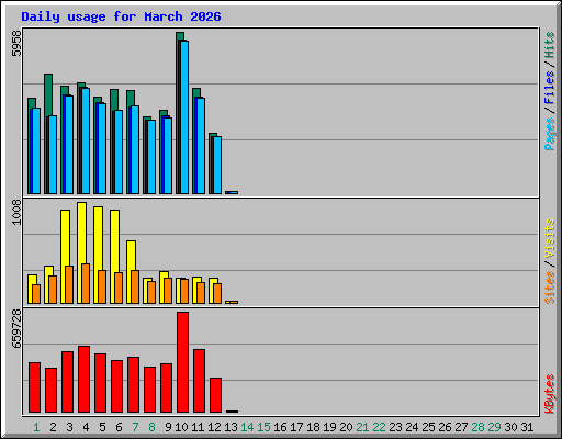 Daily usage for March 2026