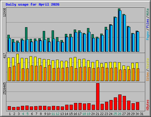 Daily usage for April 2026