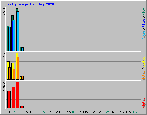 Daily usage for May 2026