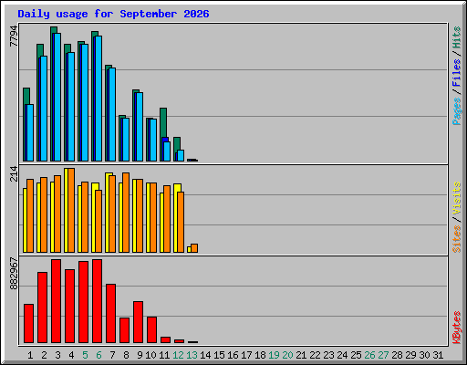 Daily usage for September 2026