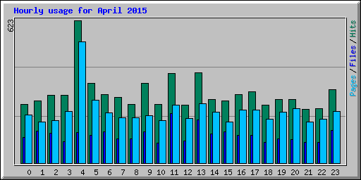 Hourly usage for April 2015