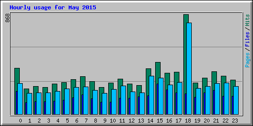 Hourly usage for May 2015