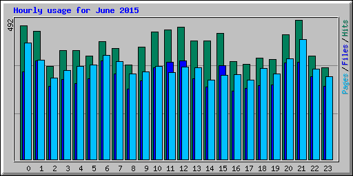 Hourly usage for June 2015