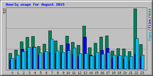Hourly usage for August 2015
