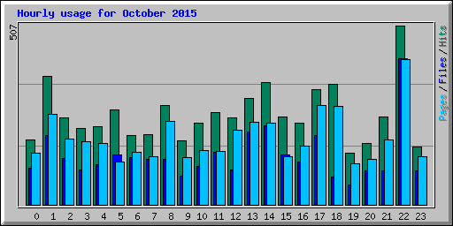 Hourly usage for October 2015