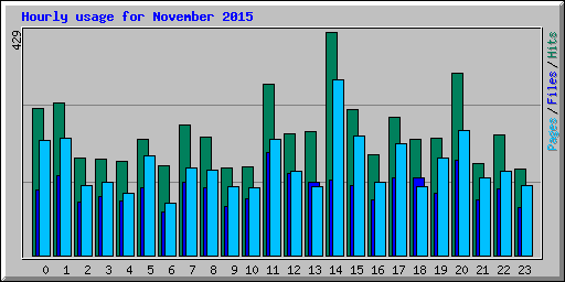 Hourly usage for November 2015
