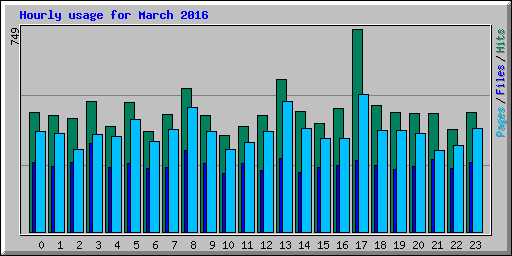 Hourly usage for March 2016