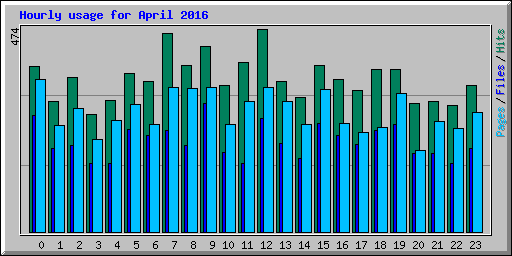 Hourly usage for April 2016