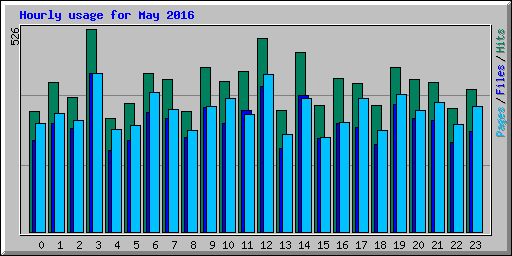 Hourly usage for May 2016