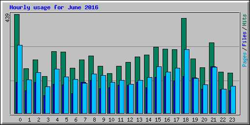Hourly usage for June 2016
