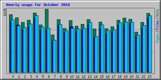 Hourly usage for October 2016