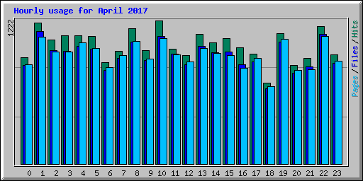 Hourly usage for April 2017