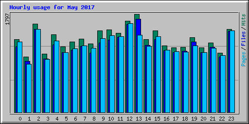 Hourly usage for May 2017