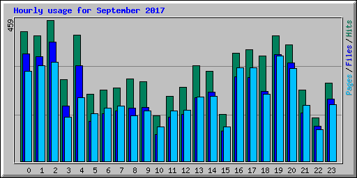 Hourly usage for September 2017