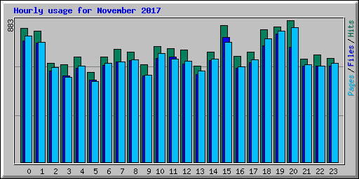 Hourly usage for November 2017