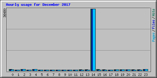 Hourly usage for December 2017