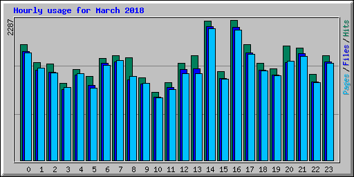 Hourly usage for March 2018