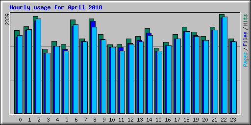 Hourly usage for April 2018