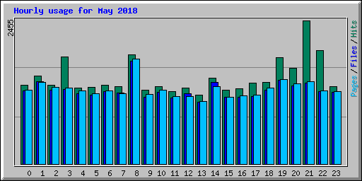 Hourly usage for May 2018