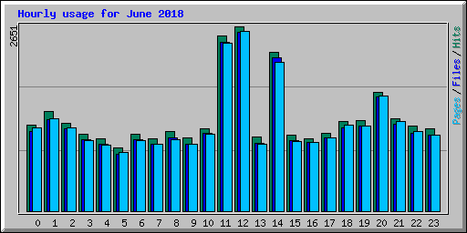 Hourly usage for June 2018
