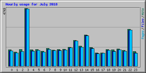 Hourly usage for July 2018