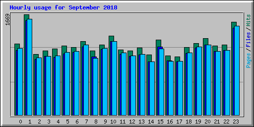 Hourly usage for September 2018