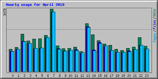 Hourly usage for April 2019