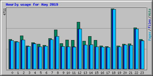 Hourly usage for May 2019
