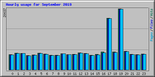 Hourly usage for September 2019