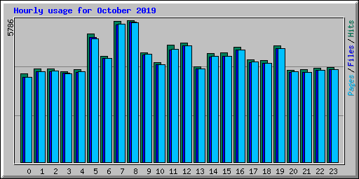 Hourly usage for October 2019