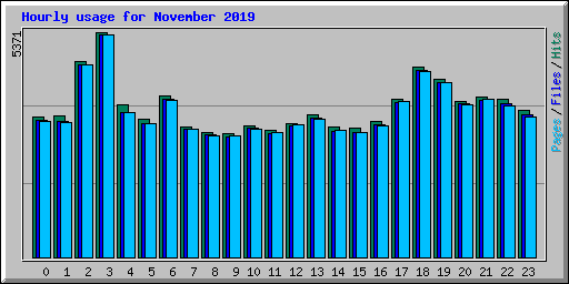 Hourly usage for November 2019