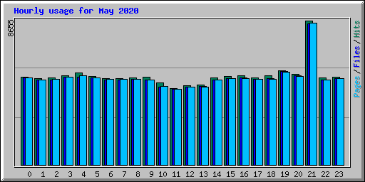 Hourly usage for May 2020