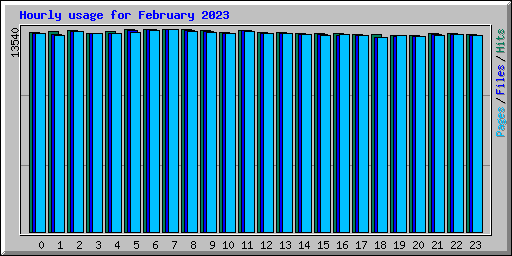 Hourly usage for February 2023