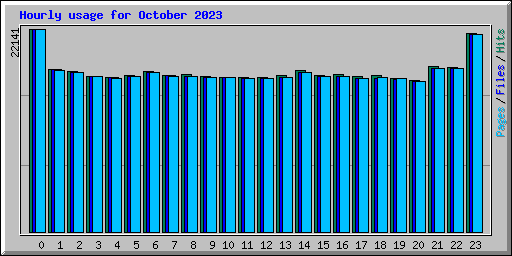 Hourly usage for October 2023