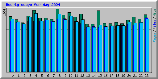 Hourly usage for May 2024