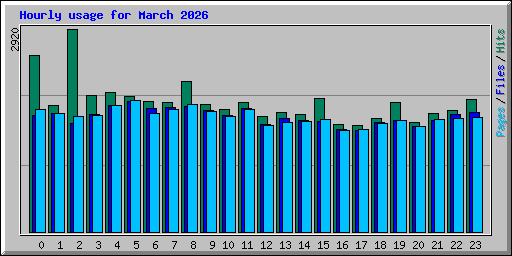 Hourly usage for March 2026