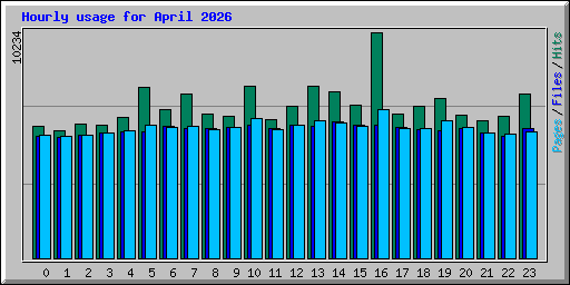 Hourly usage for April 2026