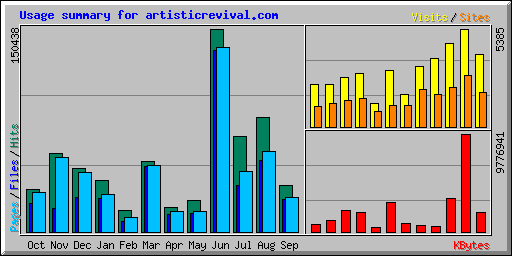 Usage summary for artisticrevival.com
